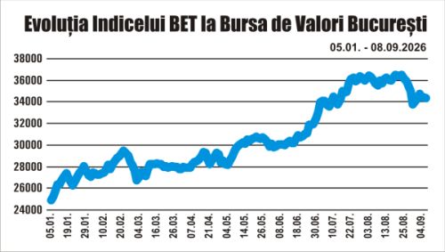 Indicele BET dă semne de oboseală; ce îi face pe investitori mai prudenţi